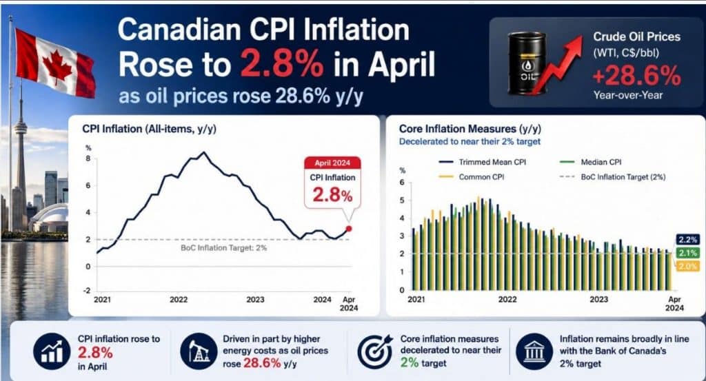Canadian CPI Inflation Rises to 2.8% As Core Inflation Measures Decline ...